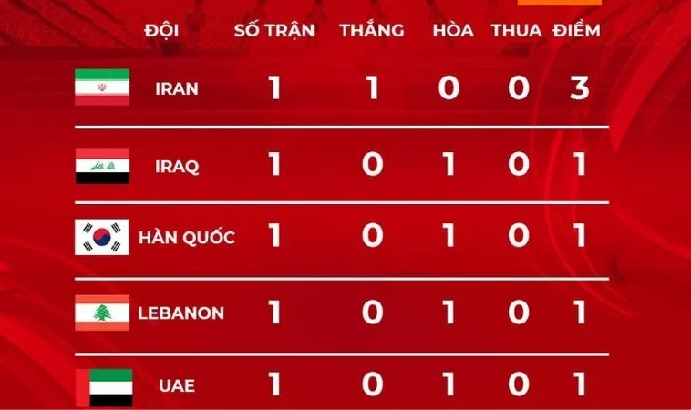 Bảng xếp hạng bóng đá dễ dàng đánh giá đội mạnh yếu khi cá cược